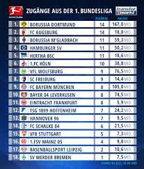 Heidenheim an der brenz sport: Bayern Germany On Twitter Bundesliga Teams With Most Players Bought From The Bundesliga And Total Cost Transfermarkt