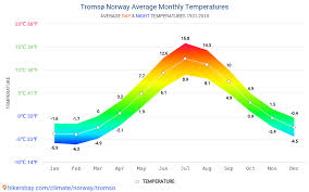 data tables and charts monthly and yearly climate conditions