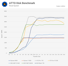 Nvme Ssd Roundup 2018 Intel Optane Wd Black And Samsung