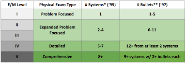 Ed Charting And Coding Physical Exam Pe