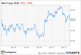 jim cramer is wrong about wells fargo its not like