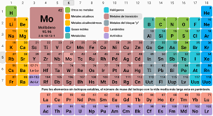 Tabla Periodica De Los Elementos Quimicos Buscar Con Google Tabla Periodica De Los Elementos Quimicos Tabla Periodica Tabla Periodica De Los Elementos