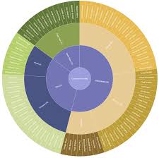 Software Development Sunburst Chart Data Integration