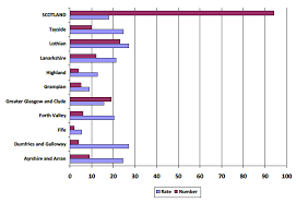 Donation And Transplantation Plan For Scotland 2013 2020