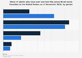 James Bond Movie Series Viewership In The U S By Gender