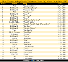 Most Viewed K Pop Music Videos On China Qq Music Charts