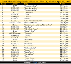 most viewed k pop music videos on china qq music charts