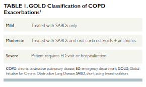 Image result for COPD Exacerbation Prevention