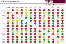 Visual The Middle East Friendship Chart Who Allies With