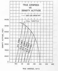 How Do You Calculate Indicated Airspeed On A Flight Plan