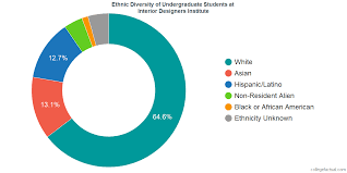 Interior Designers Institute Diversity Racial Demographics