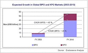 Kpo in valves outsoursing of core. The New Face Of Outsourcing Knowledge Process Outsourcing Kpo Services India