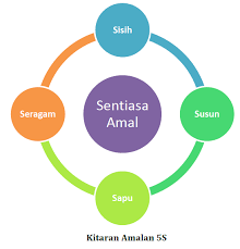 Eksa stands for public sector conducive ecosystem (eksa). Https Kkkba Files Wordpress Com 2012 10 Kertas Cadangan 5s Kemaskini Pdf