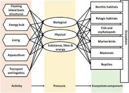 In the united states, these statements are mandated by federal law for certain projects. Environmental Impact List Of Frontiers Open Access Articles
