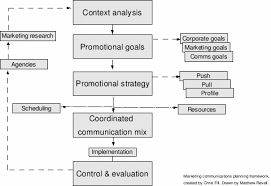 Maybe you would like to learn more about one of these? Marketing Communications Wikipedia