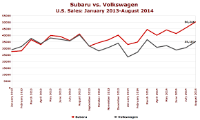 Chart Of The Day Subaru Vs Volkswagen The Truth About Cars