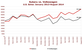 chart of the day subaru vs volkswagen the truth about cars