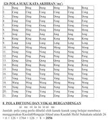 Ajarkan membaca tiga suku kata. Ajar Anak Membaca Awal Mazhab Fonik Baru