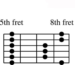 The Major And Minor Scales May Be Music Education Stalwarts But They Sound A Bit Academic When Used Over Chord Progre Pentatonic Scale Guitar Guitar Exercises