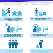 Proof of stake, a consensus algorithm for many cryptocurrencies. Proof Of Stake Coins Payment Proof 2020