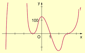 Eine funktion f, deren funktionsterm ein polynom ist, heißt ganzrationale funktion (bzw. Nullstellen Ganzrationaler Funktionen Dritten Und Hoheren Grades In Mathematik Schulerlexikon Lernhelfer