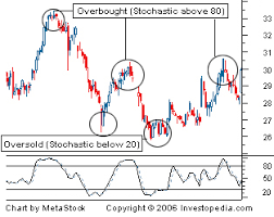 using the stochastics oscillator in binary options