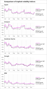 Single Stock Vix Levels Comparing Two Sets Of Data