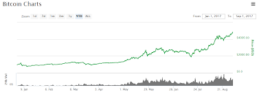 Bitcoin Price Nears 5 000 Ytd Growth Exceeds 400