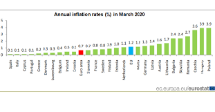 Inflacja w polsce w maju była najwyższa wśród w całej unii średni poziom inflacji wyniósł 0,6 proc. Polska I Wegry Z Najwyzsza Inflacja W Ue Sa Najnowsze Dane Eurostatu Forsal Pl