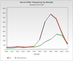 Serial Killers By Decade Decade Of First Kill Serial