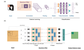 This tutorial demonstrates training a simple convolutional neural network (cnn) to classify cifar images. Quantum Convolutional Neural Networks Cnn Swiss Quantum Hub