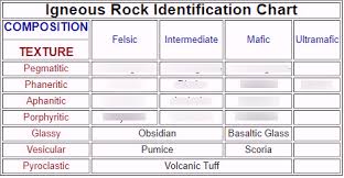 igneous rock i d diagram quizlet