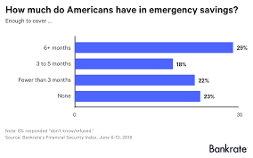 Many Americans Are Satisfied With Their Inadequate Emergency