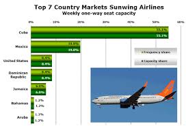 Sunwing Airlines Grew By 30 In The Last Year European