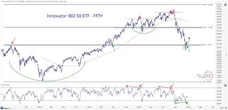 Mean Reversion In The Ibd 50