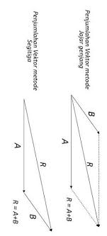 Untuk menjumlahkan vektor secara geometri, ada banyak cara antara lain metode jajaran genjang, metode segitiga, metode polygon dan metode analisis. Penjumlahan Vektor Secara Segitiga Poligon Jajar Genjang Brainly Co Id