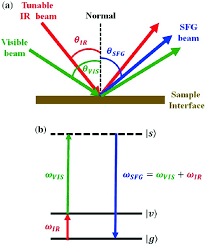Clamp for water drain hose at wheelhouse. Sum Frequency Generation Vibrational Spectroscopy A Nonlinear Optical Tool To Probe The Polymer Interfaces Springerlink