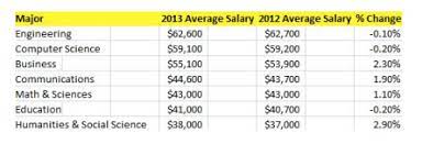Wbsedl assistant engineer also get different allowances and facilities. Engineering Computer Science Majors Earned The Highest Starting Salaries In 2013 Report Venturebeat