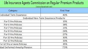 Compare all the rates from leading providers. Life Health And Vehicle Insurance Agents Commission In India Basunivesh