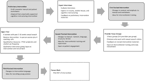Printable worksheets & activities for teachers, parents, and homeschool families. Refinement And Pilot Testing Of A Brief Early Intervention For Ptsd And Alcohol Use Following Sexual Assault Sciencedirect