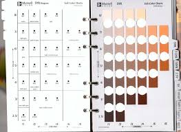 Munsell Soil Colour Book