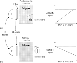 How do i translate these words in italian? Carbon Dioxide Measurement Chapter 37 Capnography