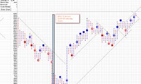 Nifty Analysis Point And Figure Charting Method March 2014