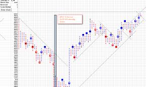 nifty analysis point and figure charting method march 2014