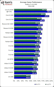 abundant amd pentium comparison chart amd vs intel speed