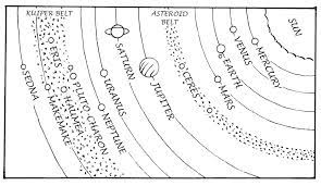 Starting from the closest one to the sun and then outwards. Our New Solar System Showing The Dwarf Planets Dwarf Planet Planet Project Planets