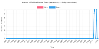 However, considering harry and meghan haven't exactly been a paradigm of royal convention since their 2018 nuptials, it's possible that their second baby will be endowed with a more unusual name. Truce Baby Name Popularity Graph Baby Names Baby Name Game Names