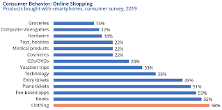 The business of buying and selling goods and services on the internet 2. E Commerce In Deutschland 2019 Smartphone Und Cross Border Gewinnen An Bedeutung Lengow Blog