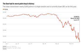 Some even make the case that another bull market is now beginning. March 16 Stock Market News