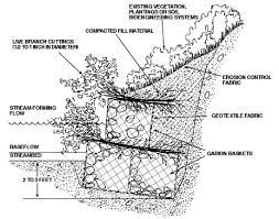 Considering the figure a.3, we can derive the following equation for the active pressures, pa and passive pressure pp. Gabion Sketch Gabion Retaining Wall Retaining Wall Gabion Wall